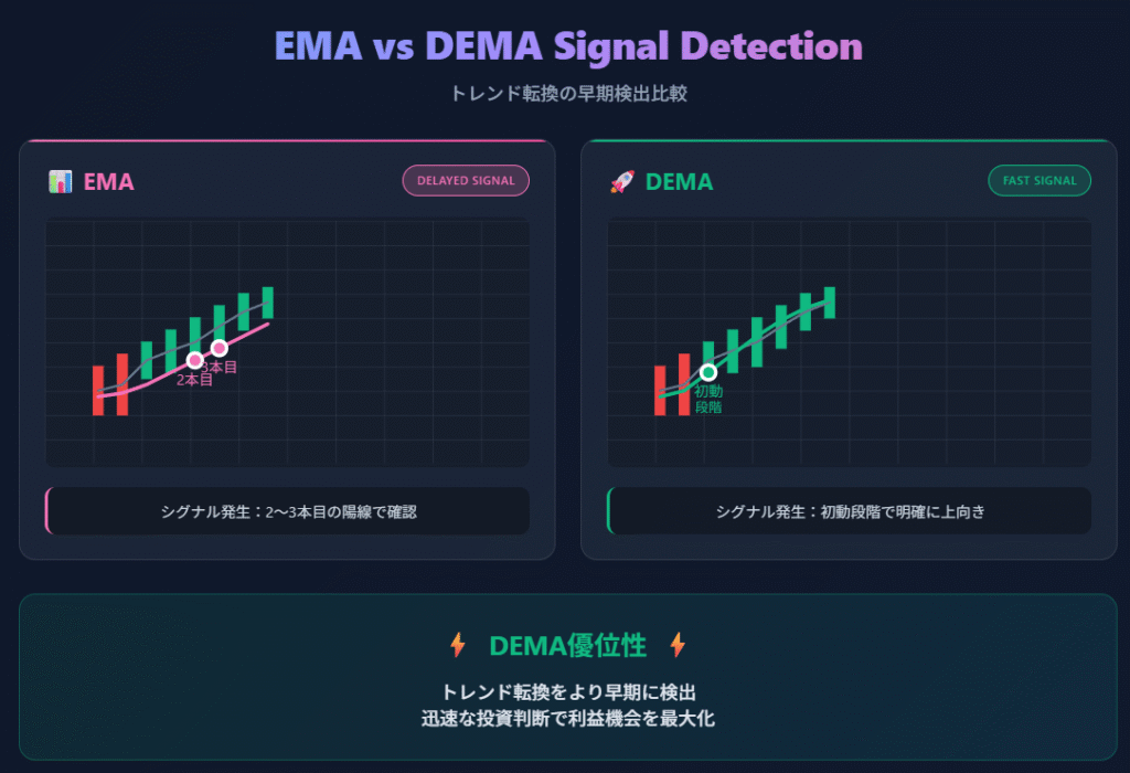 MAとDEMAのトレンド検出速度を比較