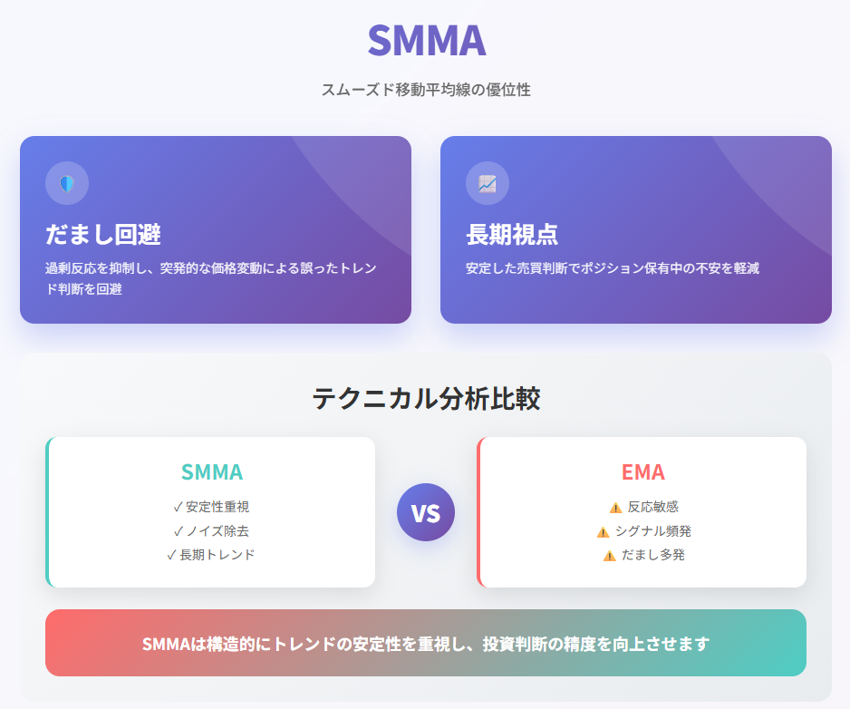 SMMA移動平均線の優位性