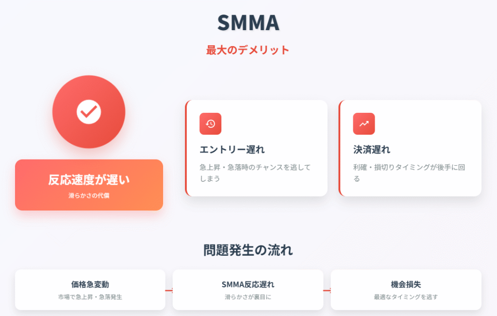 SMMA反応速度遅延のデメリット解説図