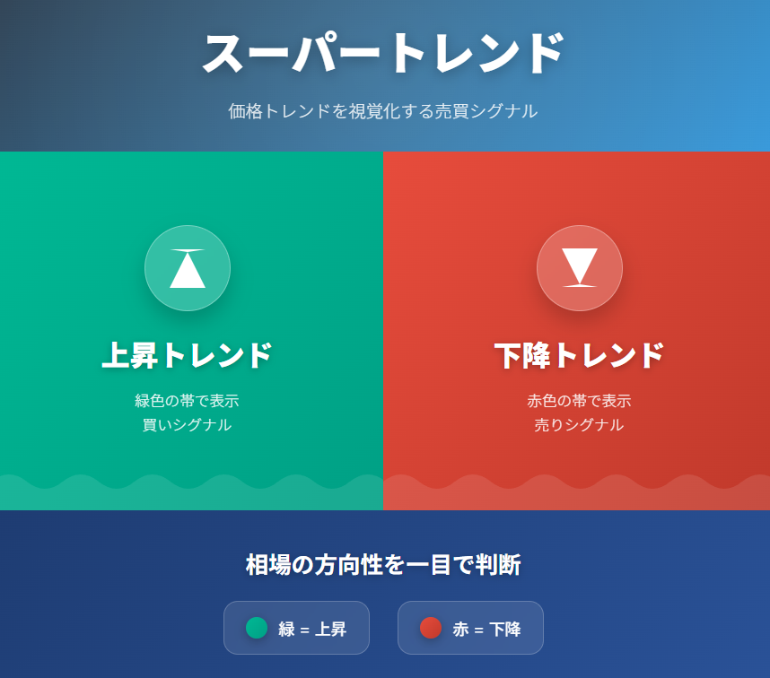 スーパートレンド指標の上昇下降トレンド表示方法