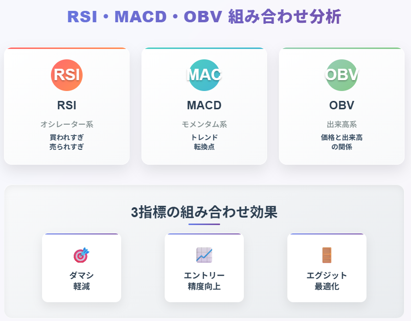 RSI・MACD・OBV組み合わせ分析でダマシ軽減とエントリー精度向上
