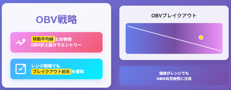 OBV移動平均線戦略とブレイクアウト前兆