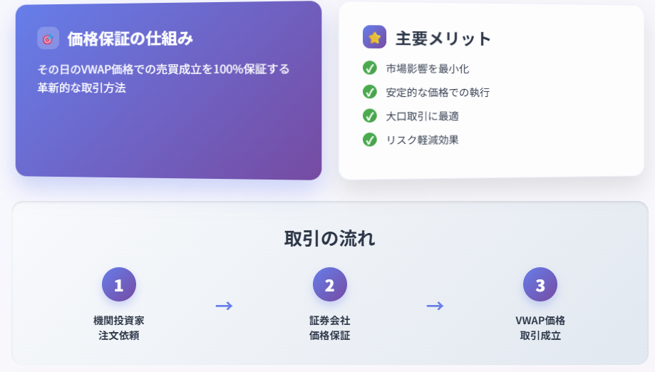 VWAPギャランティ取引の仕組みとメリット