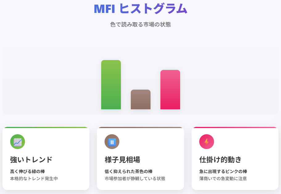 MFIヒストグラムで市場状態を色分け表示
