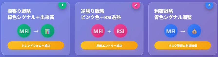 MFI指標を使った3つの成功トレーディング戦略