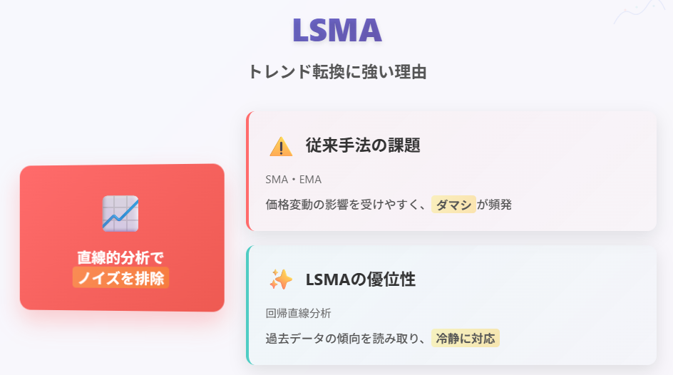LSMAトレンド分析の優位性