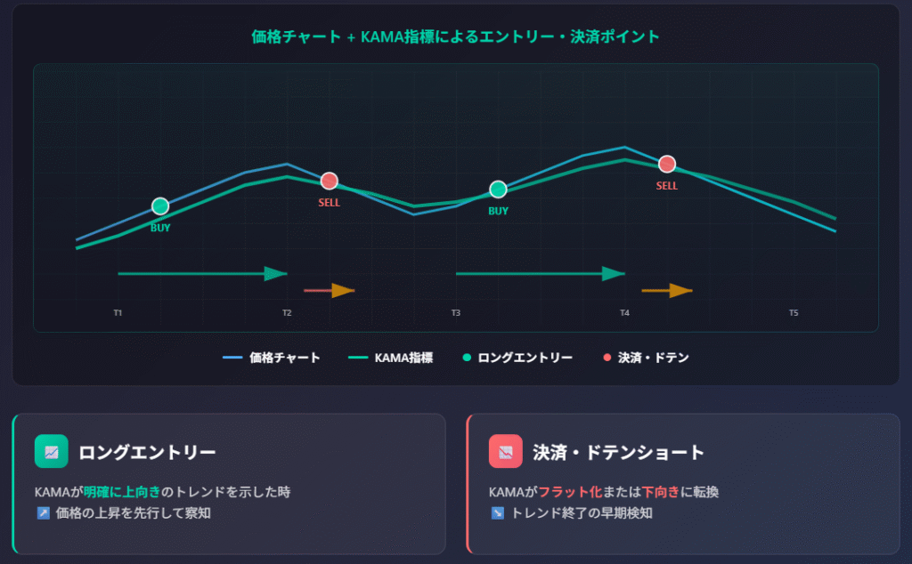 KAMA指標チャートでロングエントリーと決済タイミングを示すトレーディング戦略図