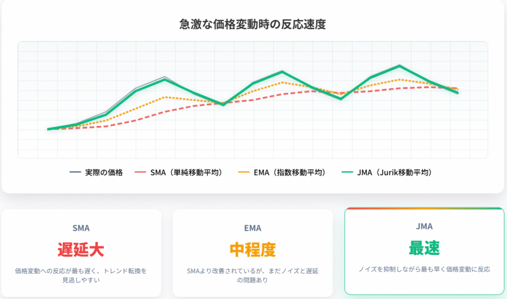JMA移動平均線と従来手法の価格追跡性能をチャートで比較