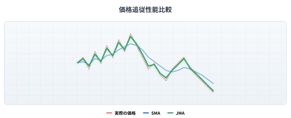 価格追従性能比較