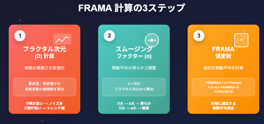 FRAMA計算の3ステップ