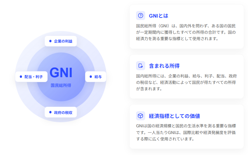 国民総所得(GNI)の概念と構成要素