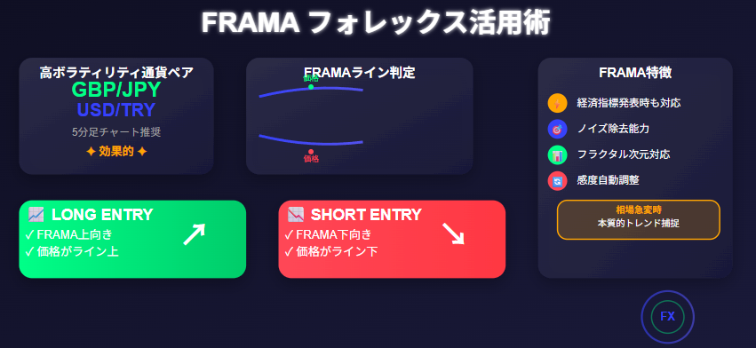 FRAMAフォレックス活用法:GBP/JPY等高ボラティリティ通貨ペアでのロング・ショートエントリー判定