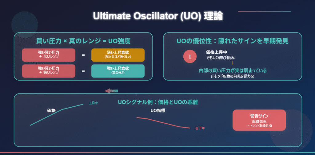 UOインジケーター理論解説図:買い圧力と真のレンジの関係UOインジケーター理論解説図:買い圧力と真のレンジの関係