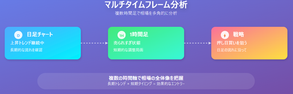 マルチタイムフレーム分析の手法