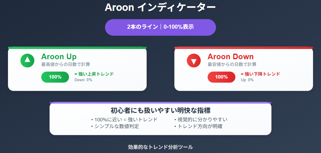
Aroonインディケーター解説図：トレンド強度と方向性を視覚化する分析ツール
Aroonインディケーター解説図：トレンド強度と方向性を視覚化する分析ツール