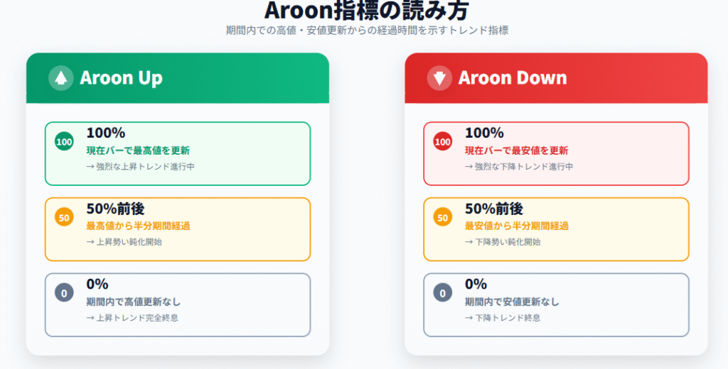 Aroon Upの見方

100％： 現在のバーで最高値を更新。強烈な上昇トレンドが進行中。

50％前後： 最高値更新から半分の期間が経過。上昇トレンドの勢いが鈍化し始めた可能性あり。

0％： 指定期間内でまったく高値を更新していない。上昇トレンドは完全に終息、もしくは下降トレンド中。

Aroon Downの見方

100％： 現在のバーで最安値を更新。強烈な下降トレンドが進行中。

50％前後： 最安値更新から半分の期間が経過。下降トレンドの勢いが鈍化し始めた可能性あり。

0％： 指定期間内でまったく安値を更新していない。下降トレンドは終息、または上昇トレンド中。