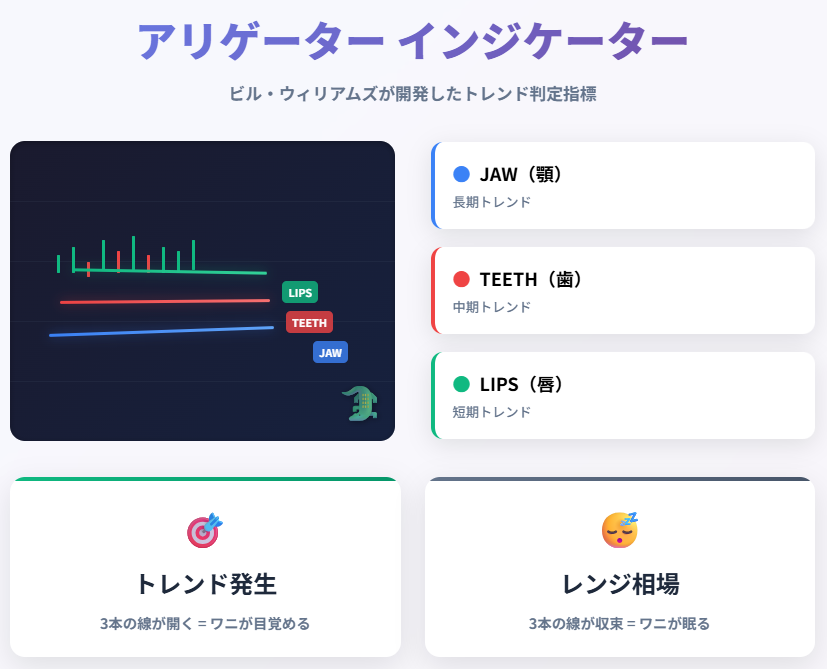 アリゲーターインジケーターの仕組み