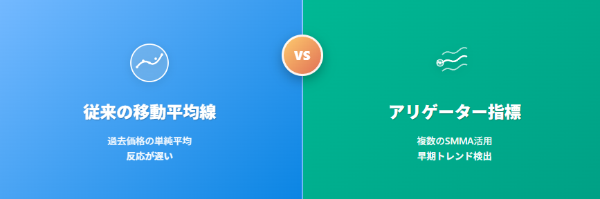 アリゲーター指標と移動平均線の比較