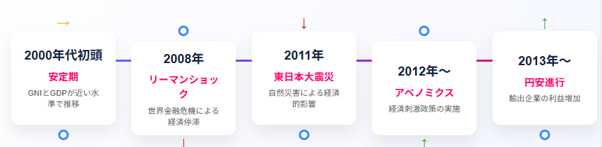 日本のGNI・GDP動向:経済危機から回復への軌跡