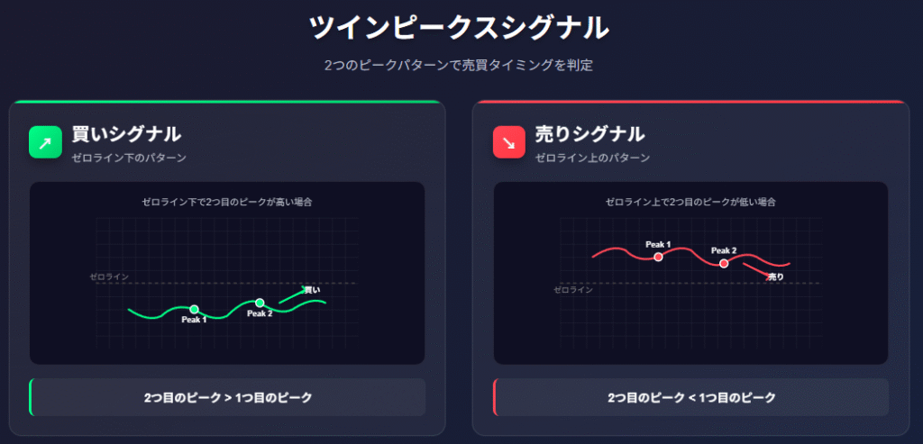 ツインピークスシグナル解説図・売買判定チャート分析