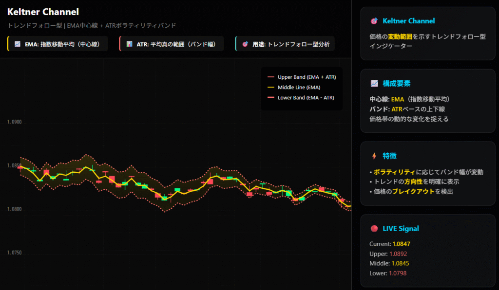 Keltnerチャネル構成図・EMA中心線ATRバンド分析
Keltnerチャネル構成図・EMA中心線ATRバンド分析