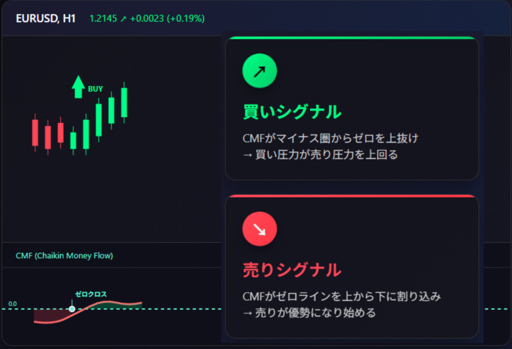 CMFゼロラインクロス戦略・買売シグナル解説チャート