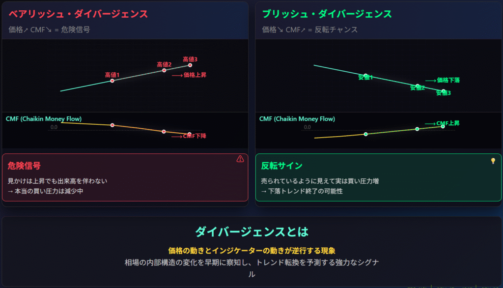 CMFダイバージェンス分析・相場転換予測チャート解説