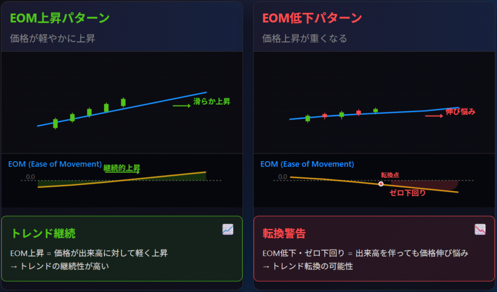 EOMトレンド分析・価格動きやすさ指標チャート解説