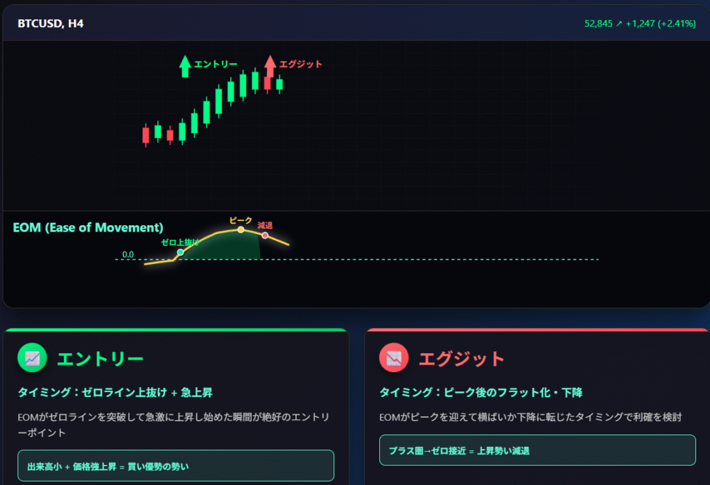 EOM勢い分析戦略・エントリー出口タイミング解説チャート