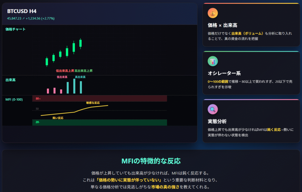 MFI指標解説・価格出来高分析チャートインフォグラフィック