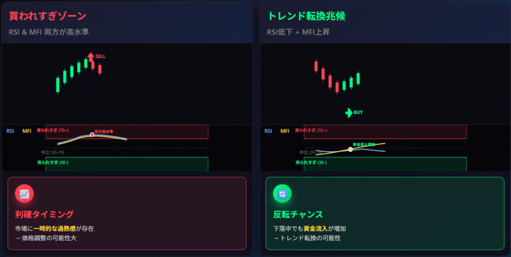 RSI×MFI組み合わせ分析・利確反転シグナル解説