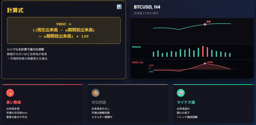 VROC出来高変化率指標・計算式と市場分析チャート