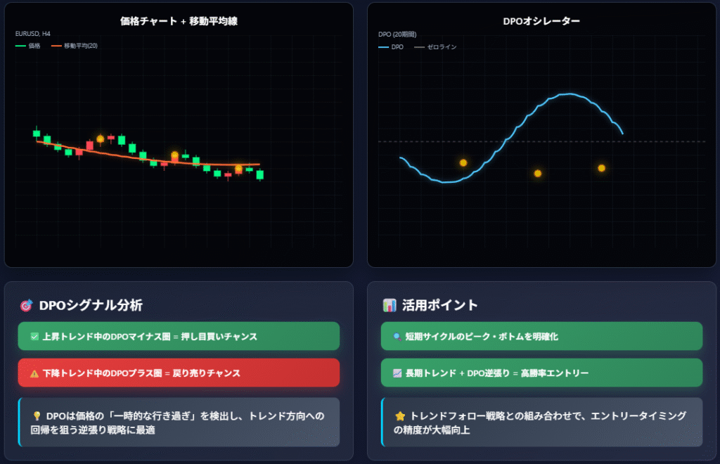 DPOオシレーター解説・トレンド除去型テクニカル指標チャート