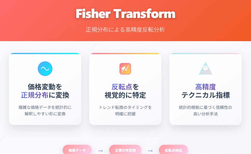 Fisher Transform正規分布反転分析テクニカル指標
