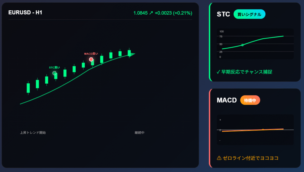 STC vs MACD エントリータイミング比較