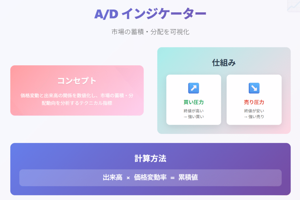 A/Dインジケーターの仕組み