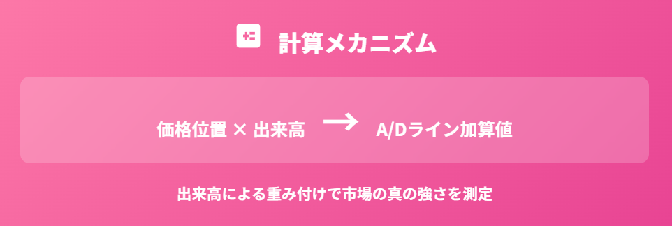 価格位置 × 出来高 → A/Dライン加算値