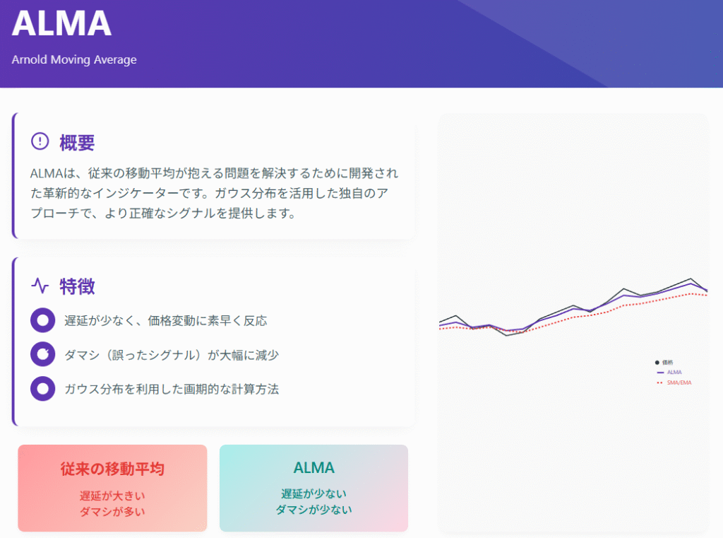 ALMAインジケーター:遅延とダマシを減らす革新的な移動平均線