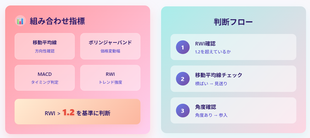 RWI取引戦略:移動平均線とMACDの組み合わせ判断