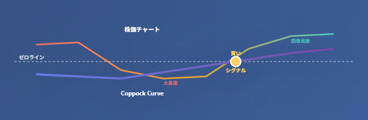 Coppock Curve投資戦略の5ステップ