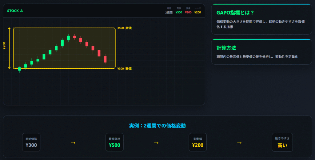 GAPO指標価格変動性チャート・株価レンジ分析