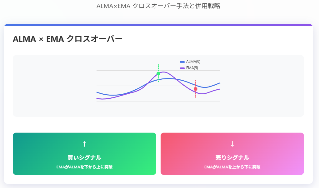 ALMA×EMAクロスと併用インジケーターによる高精度トレード戦略
