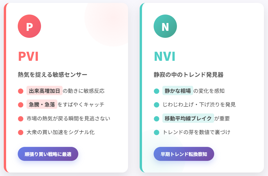 PVI・NVI指標の特徴と投資戦略を視覚的に解説