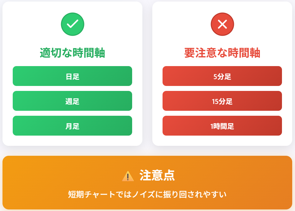 PVI/NVI指標の時間軸別適切な使い方