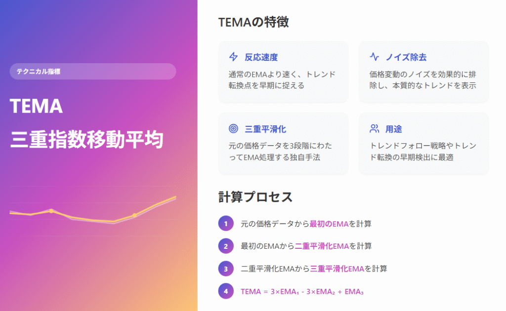 TEMA（三重指数移動平均）