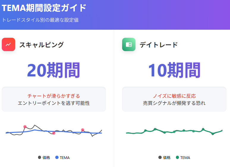 トレードスタイル別TEMA期間設定