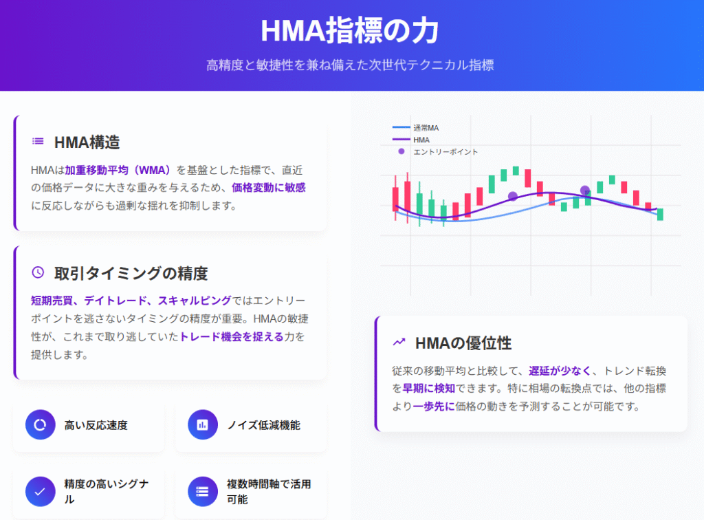 HMA指標の力:高精度と敏捷性を兼ね備えた次世代テクニカル分析ツール