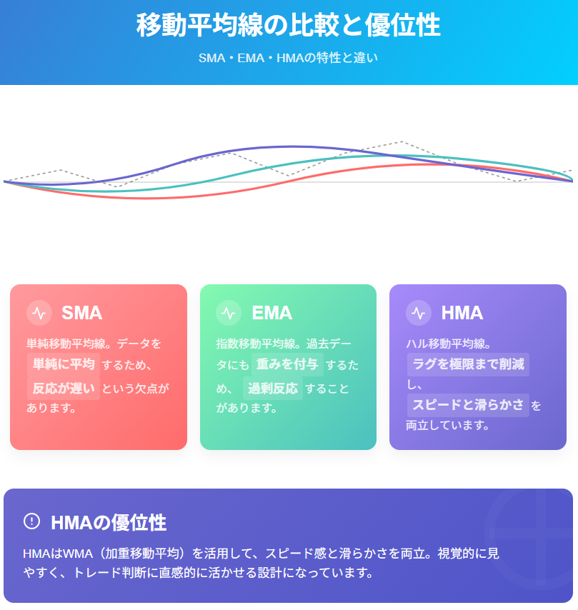 移動平均線の種類と特性比較:HMAの低ラグ優位性