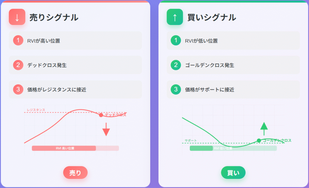 RVIとテクニカル指標を活用した逆張り売買シグナル解説図