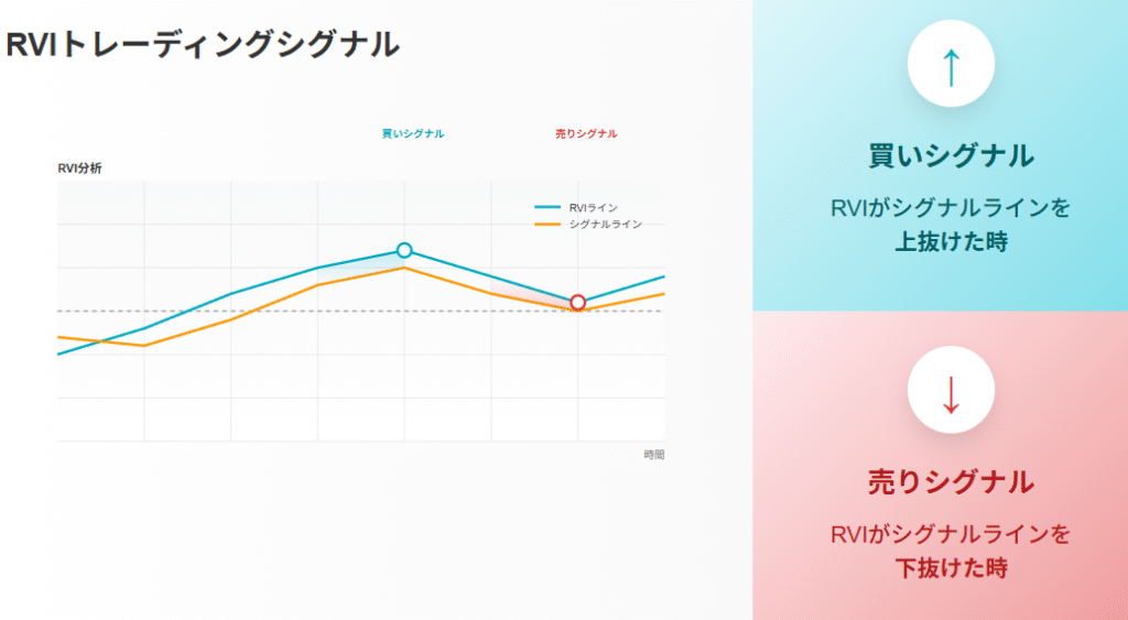 RVIとシグナルラインのクロスで判断する